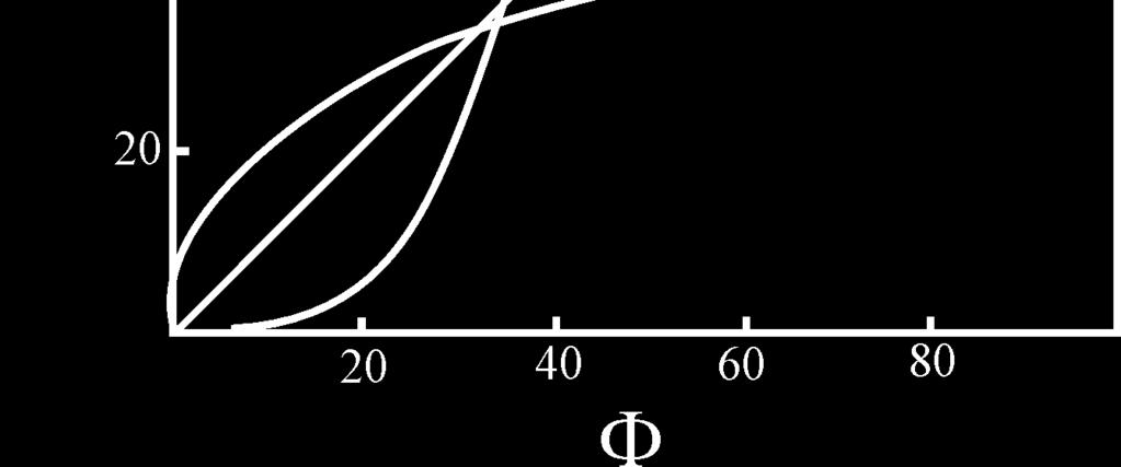 3 ΔI 4 ΔI 5 relatív Φ