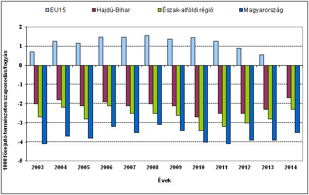 2. ábra A természetes szaporodás/fogyás arányszáma Hajdú-Bihar megyében, az Észak-alföldi régióban, Magyarországon (2003-2014 között) és az EU15 országok átlagában (2003-2013 között) A népesség