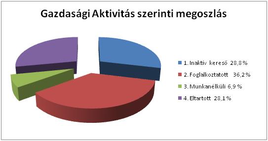 a legalacsonyabb (59,4%). A közfoglalkoztatás átalakítása következtében 2011.