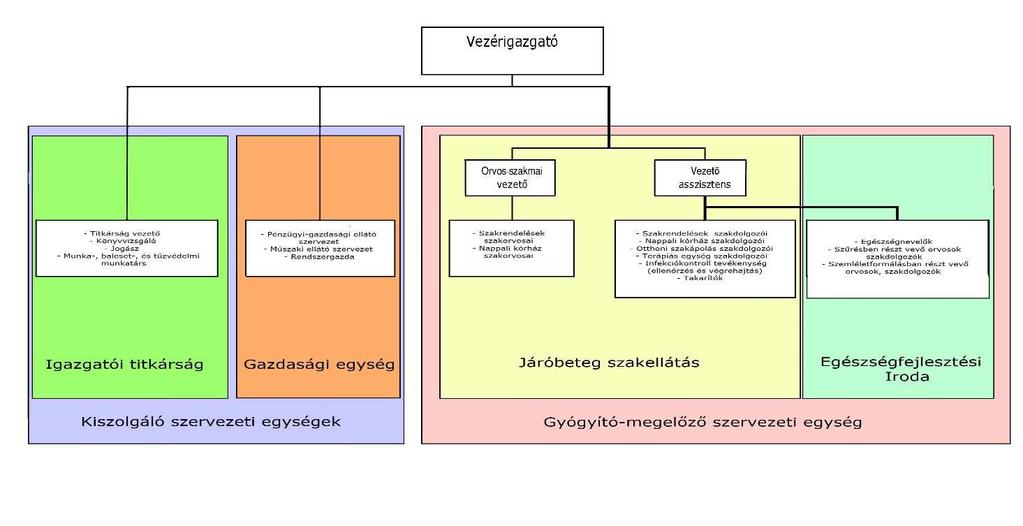2.5. PÉTEGISZ Nonprofit Zrt. tevékenységének bemutatása 2.5.1. Szervezeti felépítés A PÉTEGISZ Polgár és Térsége Egészségügyi Központ Nonprofit Zártkörűen Működő Részvénytársaság (röv.
