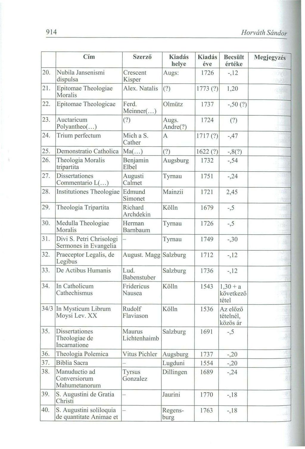 914 Horváth Sándor 20. 21. 22. 23. 24. 25. 26. 27, 28. 29. 30. 31. 32. 33. 34. Cím Nubila Jansenismi dispulsa Epitomae Theologiae Morális Epitomae Theologicae Auctaricum Polyantheof.,.) Trium perfectum Demonstratio Catholica Theologia Morális tripartita Dissertationes Commentario L(.