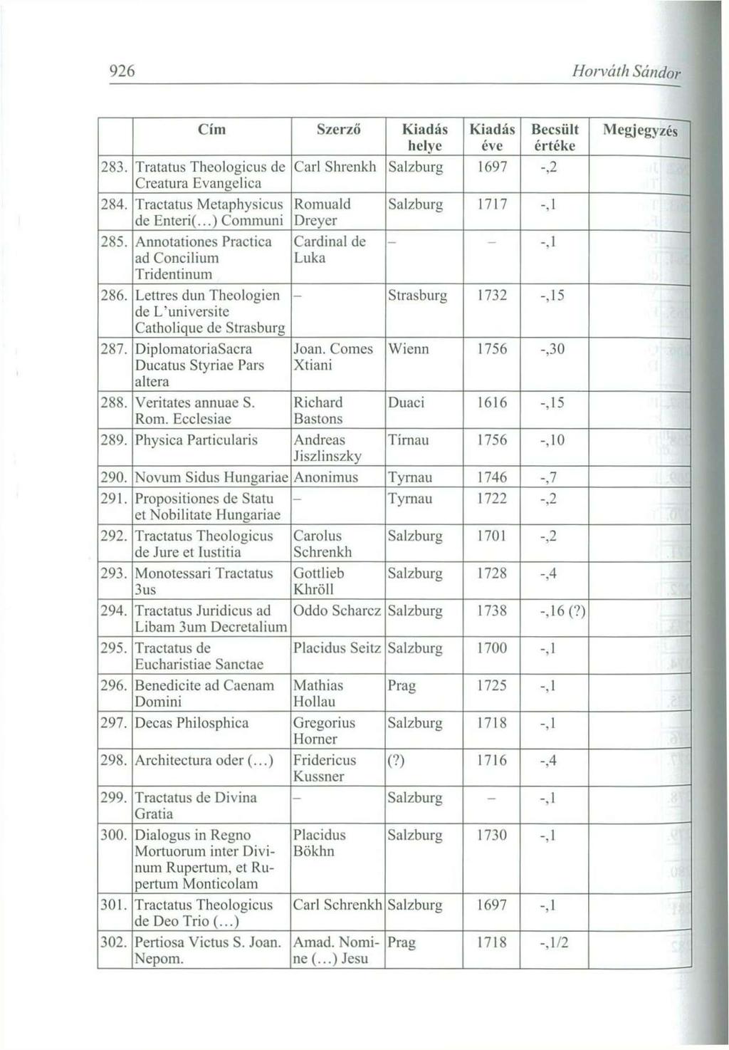 926 Howáth Sándor 283. 284. Cím Tratatus Theologicus de Creatura Evangelica Tractatus Metaphysicus de Enterif...) Communi 285. Annotationcs Practica ad Concilium Tridcntinum 286.