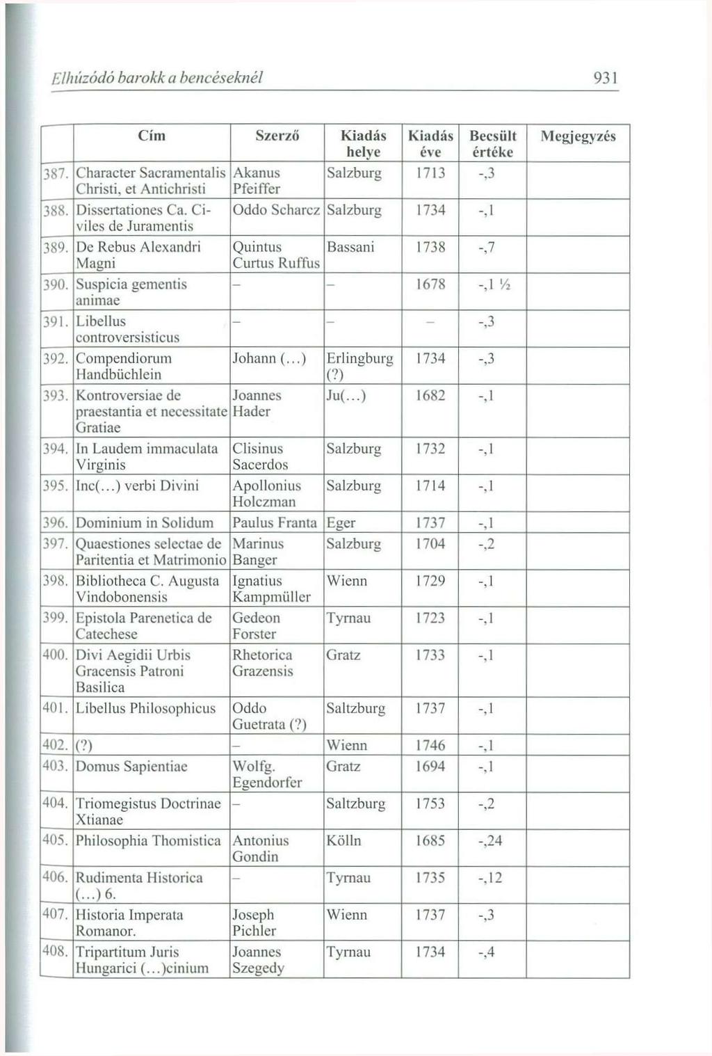 Elhúzódó barokk a bencéseknél 931 3877 Character Sacramentalis Christi. et Antichristi 388. Dissertationes Ca. Civíles de Juramcntis 389. De Rebus Alcxandri Magni 390. Suspicia gementis animae 391.