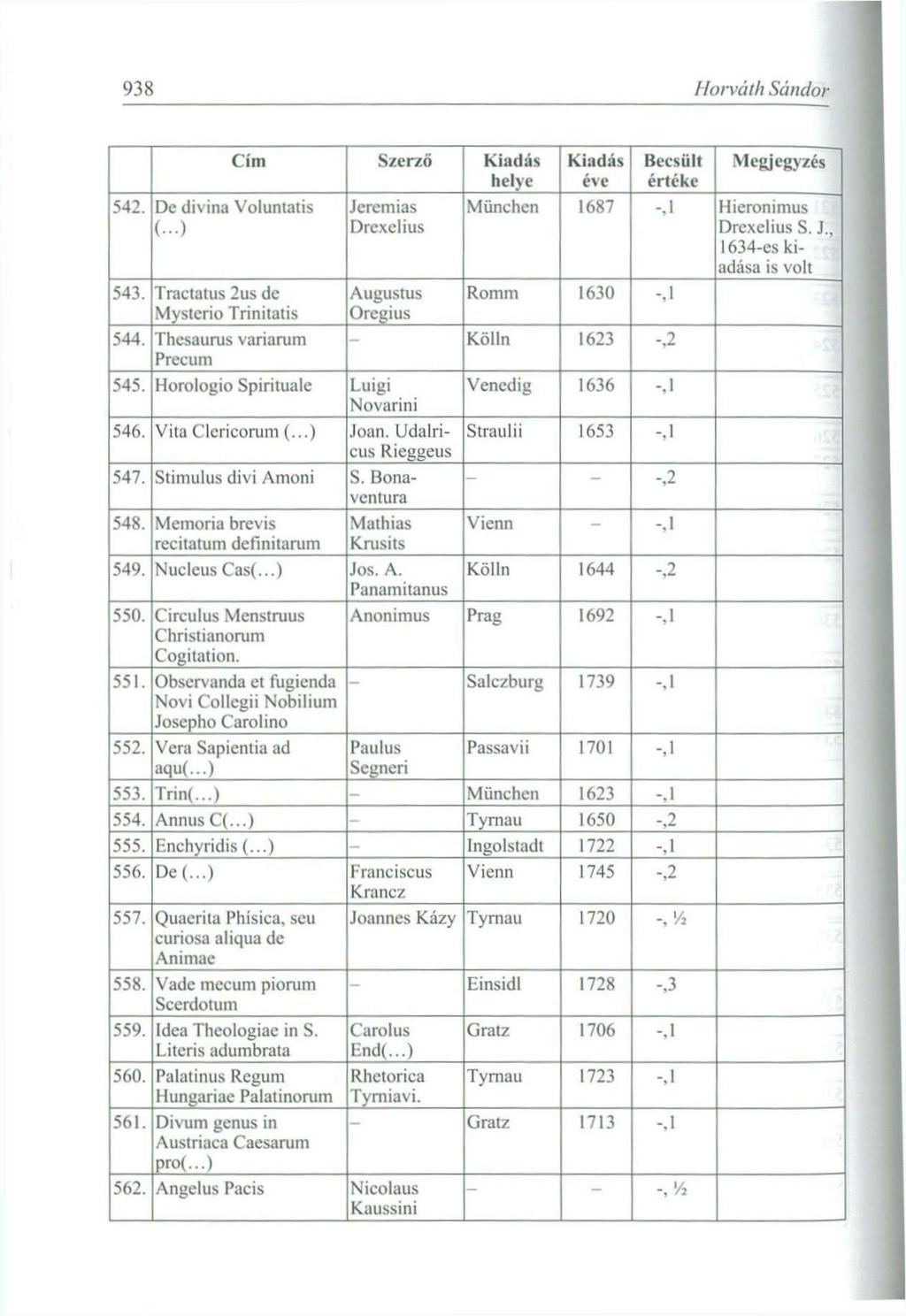 938 Horváth Sándor 542. Dc divina Volunlatis (...) 543. Tractatus 2us de Mysterio Trinitatis 544. Thesaurus variarum Precum Cím Szerző helye Jeremiás Drexclius Augustus Oregius 545.
