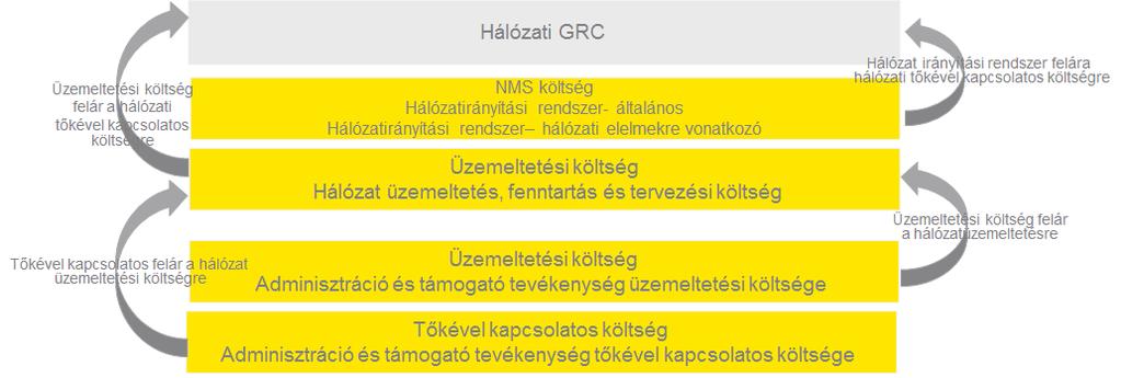 A hálózati üzemeltetési költségekre felszámított felárakat amelyeket a megfelelő hálózati elemekre előzőleg felosztottunk a következő költségkategóriákra számítjuk ki: Általános adminisztráció,