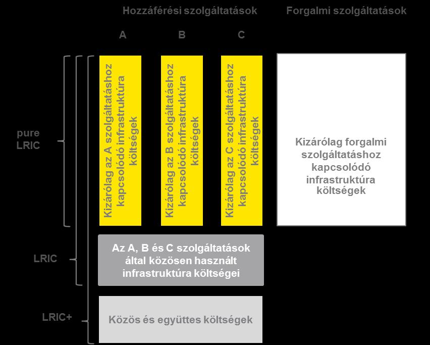 1. ábra: LRI megközelítés A távközlési hálózatok nagykereskedelmi szolgáltatásaira vonatkozó növekményi költségek pure LRI módszerrel történő számításához azonosítani kell azokat a fix és változó