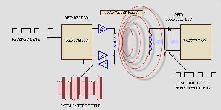 RFID