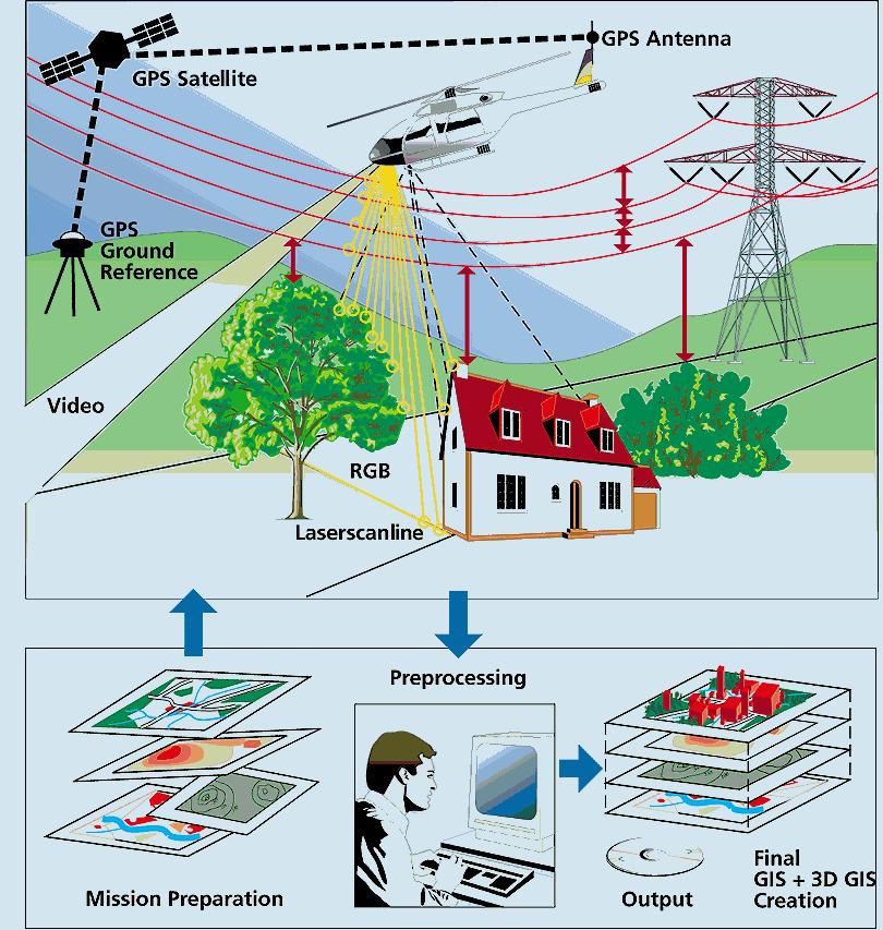 GPS rendszer GPS vevő X,Y,Z GPS bázis állomás IMU szenzor fi,om,ka Videó RGB kép Laser profil Utófeldolgozás Előkészités 3D GIS rendszer Integrált fedélzeti térképező rendszerek (AIMS) fejlődésének