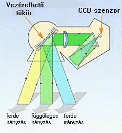 Landsat MSS és SPOT HRV szenzor működése