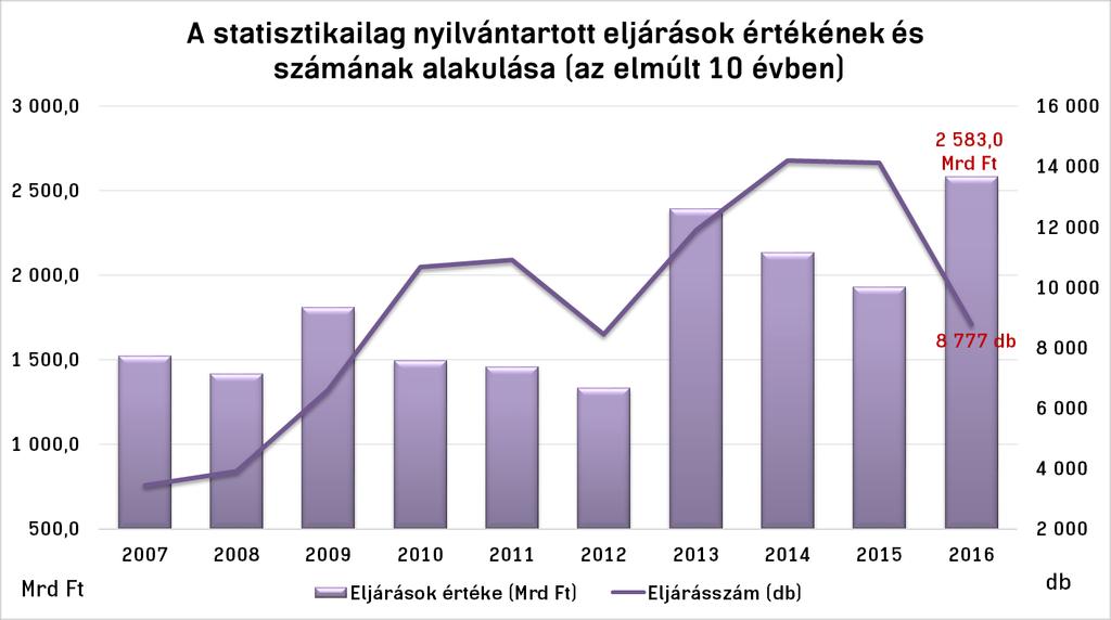 A közbeszerzések értékének és