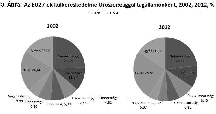Az interdepedencia fogságában az EU-orosz kapcsolatok és külkereskedelem 47 diverzifikáció, az orosz olaj és olajtermék-export kereskedelmi nexusainak északra tolódásából, a rotterdami kikötô