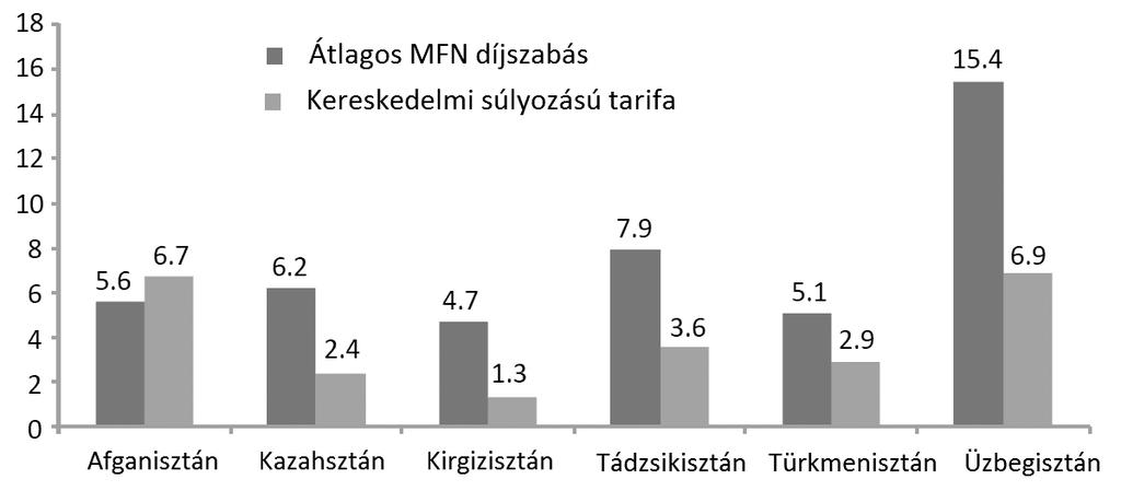 76 Gyene Pál A közvélekedéssel ellentétben egyébként a közép-ázsiai köztársaságok kereskedelem- és vámpolitikája nemzetközi összehasonlításban vizsgálva nem tekinthetô különösebben restriktívnek.