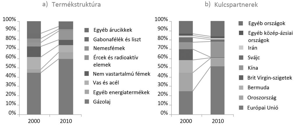 Közép-ázsiai köztársaságok az eurázsiai nagyhatalmi térben 79 A kazah áru-export termékstruktúrája és földrajzi megoszlása forrás: Mogilevskii, 2012, p. 17.