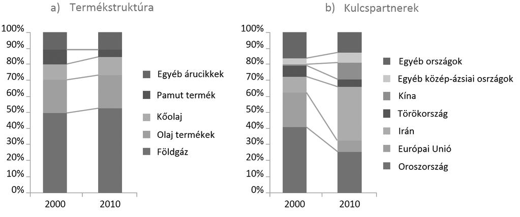 Közép-ázsiai köztársaságok az eurázsiai nagyhatalmi térben 85 30:30:40 százalékos arányban osztozik.