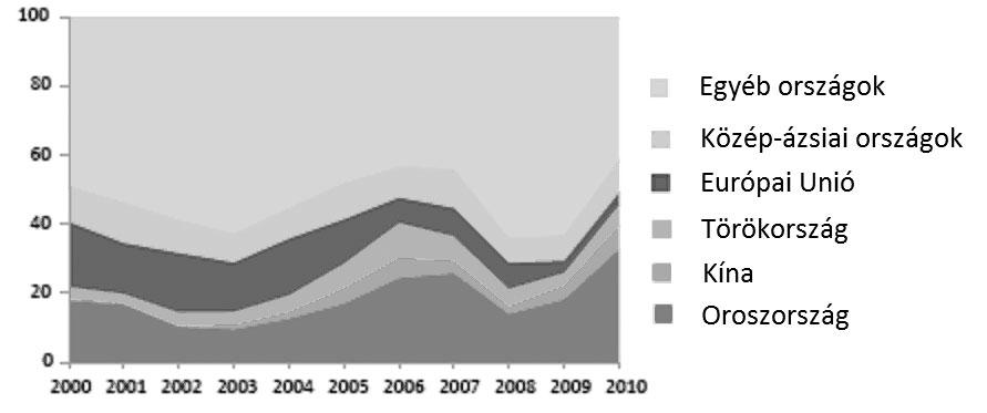 88 Gyene Pál Az üzbég áru-export és import földrajzi megoszlása forrás: Anderson Klimov, 2012, pp. 22.; 24.