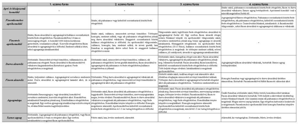 II-1. melléklet A fúrásokban