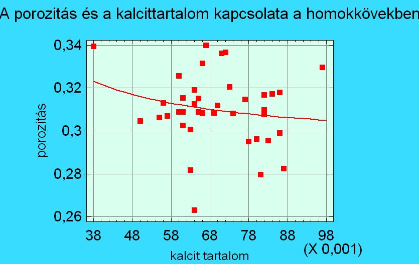 porozitás A porozitás és dolomit tartalom kapcsolata a