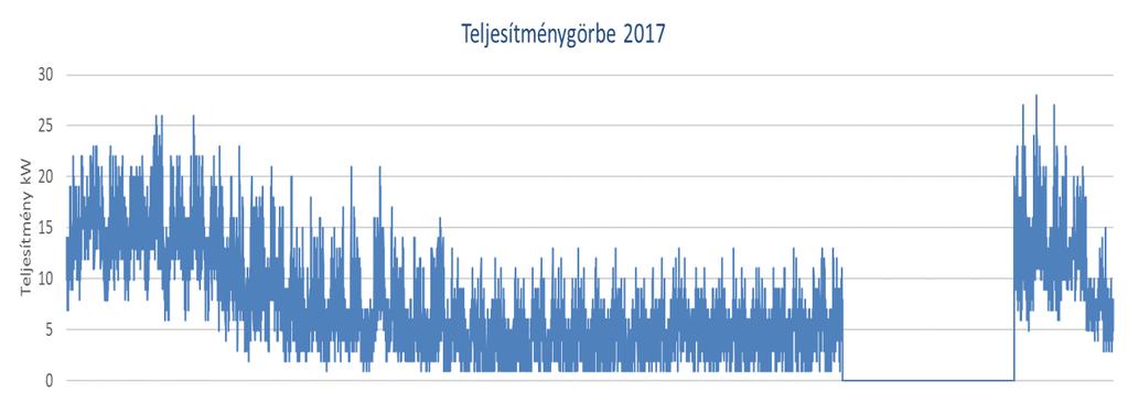 Ennek oka, hogy a telephelyen kizárólag villamos energia van, így a fűtésről összesen kb. 30 kw teljesítményű elektromos fali fűtőberendezés gondoskodik.