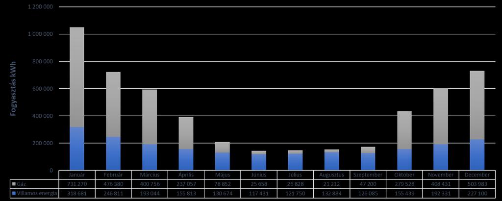 A villamos energia esetében is látható, hogy téli időszakban magasabb a fogyasztás mint nyáron.