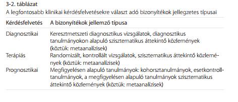 Klinikai kérdésfeltevés megfelelő bizonyíték Decsi T. (2011).