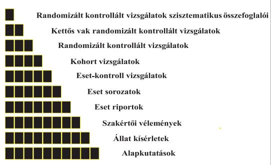 Bizonyítékpiramis Kis E., Dobos É., Nagy É., Kemény L., Horváth A. (2010).