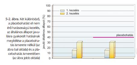 A besorolás titkossága, maszkolása Célja: a placebohatás minimalizálása RCT: egy korábban más placebóval szemben kimutatottan eredményes kezelési eljárást egészítenek ki egy újabb terápiás