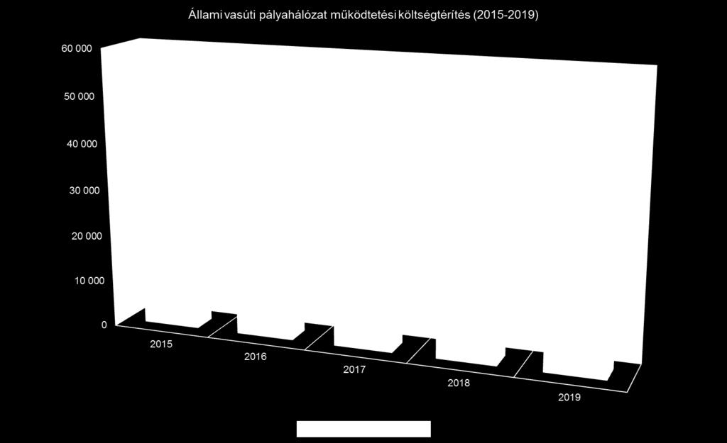 80 60 40 20 0 Alap, járulékos, kiegészítő és egyéb szolgáltatásokból származó bevételek 2013 2014 2015 2016 Egyéb szolgáltatások Kiegészítő szolgáltatások Járulékos