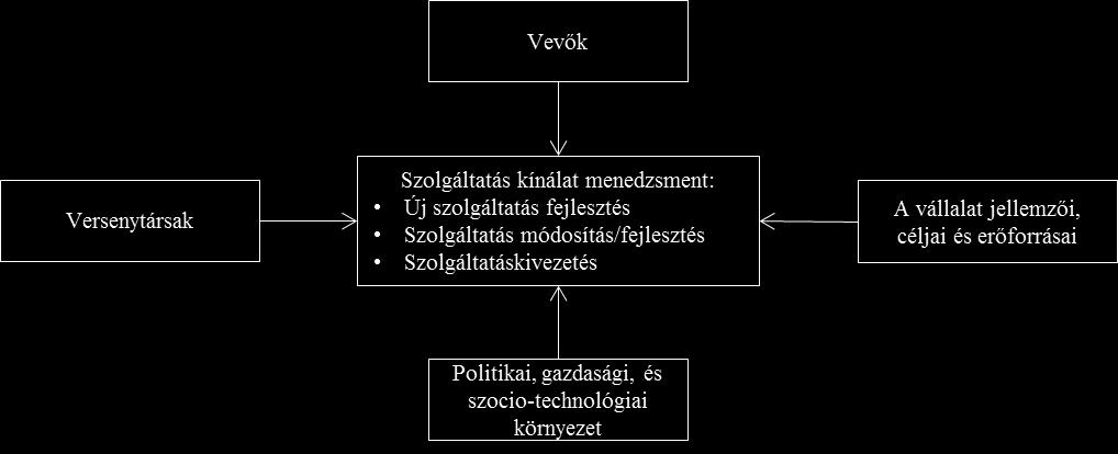 1. ábra: A szolgáltatáskínálat menedzsment és befolyásoló tényezői Forrás: Argouslidis (2001: 34. o.