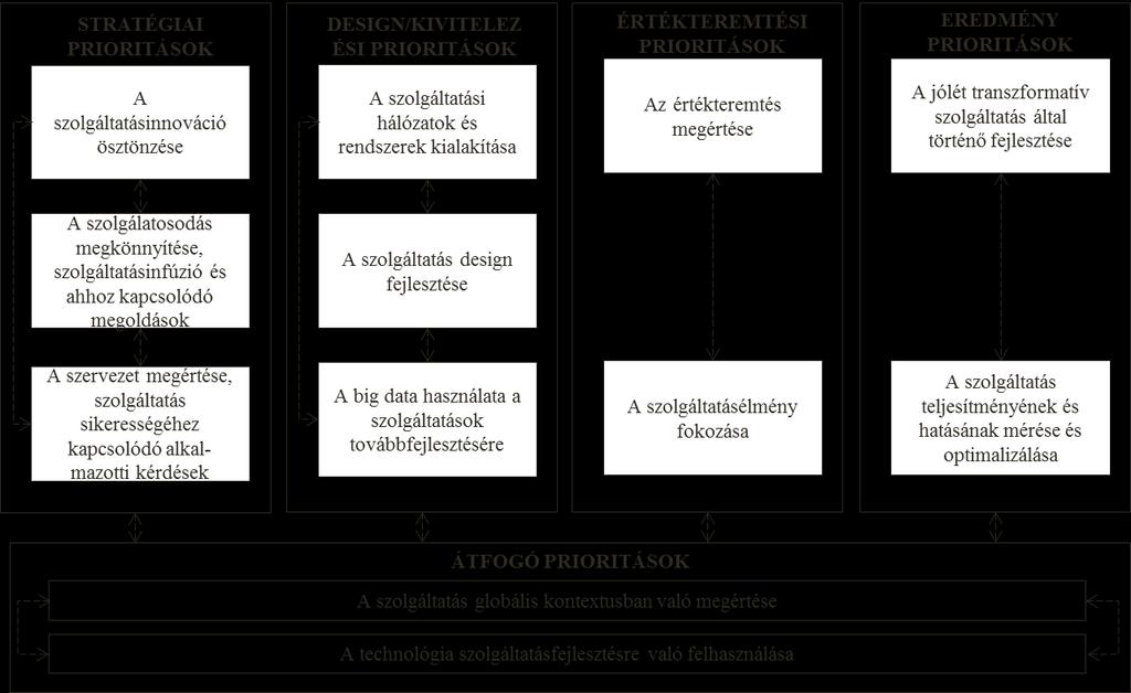 módon fokozható, mint például a co-creation, azzal a kiegészítéssel, hogy az összetett, diverz ajánlatokat és csatornákat a folyamat során kezelni kell.