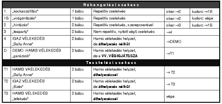 manifesztációjaként, nem igényel elõzetes gyakorlást és tudástranszfert, fejlõdési szempontból megfelel a kritikus 3-6 éves mentális kornak, amikor a tudatelméleti képesség a tipikus fejlõdésben