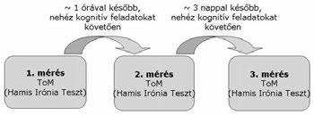 kontroll személyek. Ezeknek az ismételt méréseknek az egyszerûsített dizájnja látható a 3.