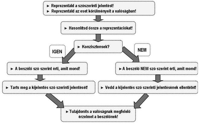 hogy a kontroll személyek szignifikánsan több történetet értettek meg, mint az autizmussal élõ kísérleti csoport.