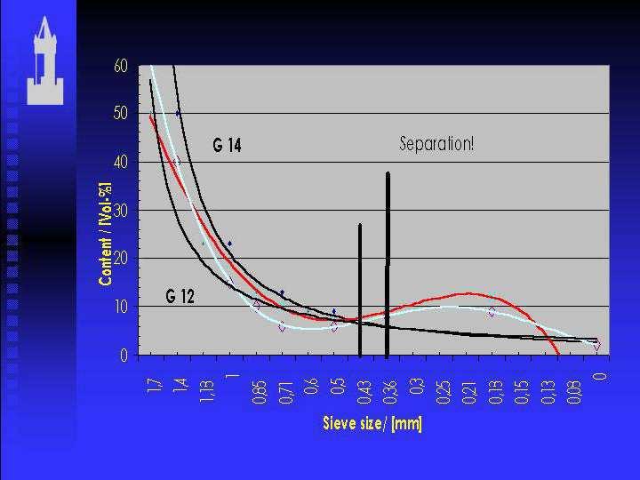 5.ábra Példa a rosszul mköd keverékre (G 12 and G 14 Data [22]). Az 5.ábra irányelveket mutat a helyes keverékválasztáshoz.