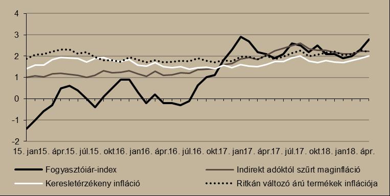 vizsgált hónapban, amelyen belül a tűzifa 13,2, palackos gáz 3,6 százalékkal került többe, mint egy évvel korábban. Nem változott a távfűtés, elektromos energia és vezetékes gáz ára sem.