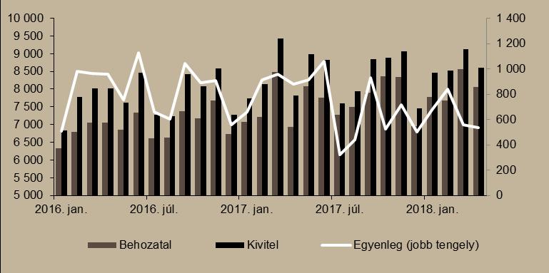 8. ábra Külkereskedelmi egyenleg (millió euró) Megjegyzés: A 2018. áprilisi adatok az első becslésből származnak.
