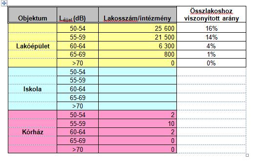 2018.06.21. 8 m 4 m Zajtérképek: érintettségi statisztika, homlokzati zajszint 14 13 12 11 10 9 8 7 3 1 2 4 5 4 m 6 m 6 m éjjel 60% 15 6 50% 40% 30% 20% éjjel 14 inh.