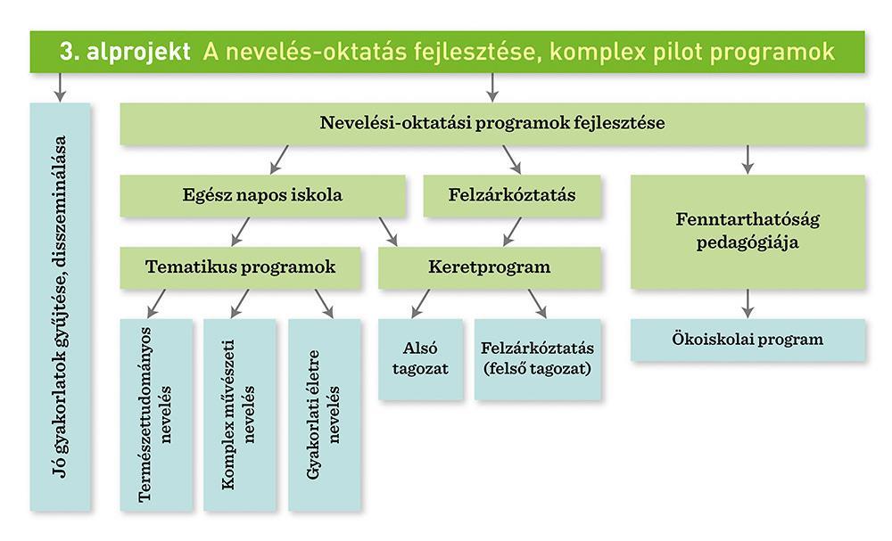 Az egész napos iskolához kapcsolódó