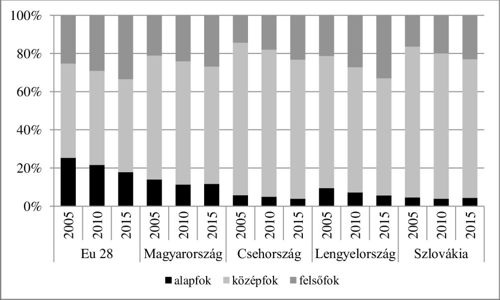A foglalkozáspolitika dilemmái 37 korábbi nagyüzemek, különösen a nehéziparban nem igényeltek képzett munkaerőt, a fizikai dolgozók számottevő része legfeljebb általános iskolai végzettséggel és