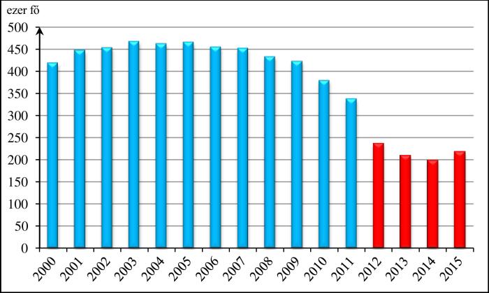 A foglalkozáspolitika dilemmái 39 7. ábra Korhatár alatt rokkantsági nyugdíjban részesülők száma Saját szerkesztés.