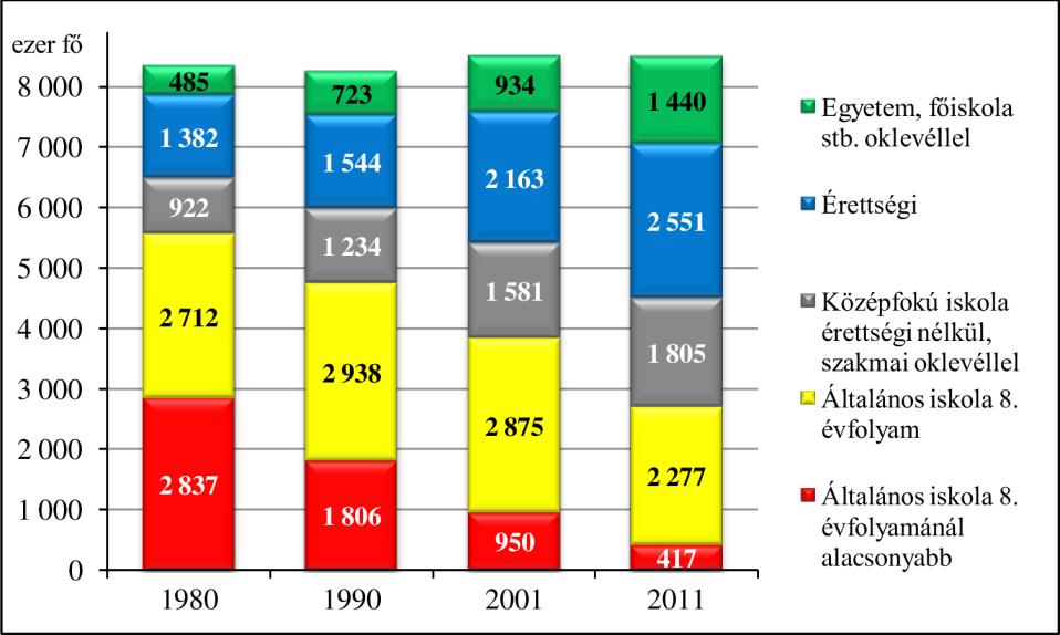 42 9. ábra A 15 éves és idősebb népesség a legmagasabb befejezett iskolai végzettsége szerint Saját szerkesztés.