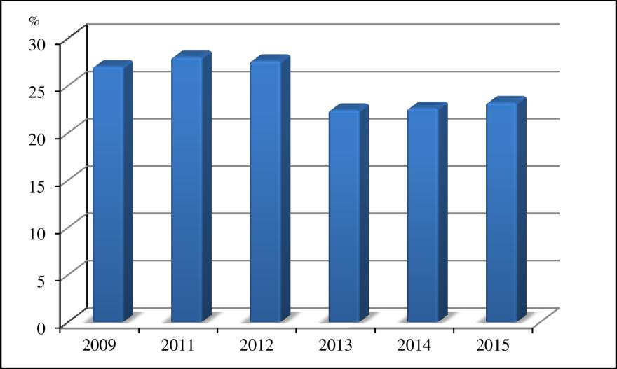 A foglalkozáspolitika dilemmái 43 10. ábra A magyarországi kis- és középvállalati szektor részesedése a GDP előállításában Saját szerkesztés.
