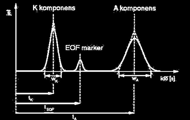aceton, benzilalkohol t K a K komponens migrációs ideje, t A az A komponens