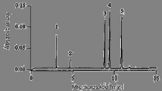 Látszólagos (eredő) mozgékonyság Benziltrimetilammónium (1), benzil-alkohol (), acetilszalicilát (3),