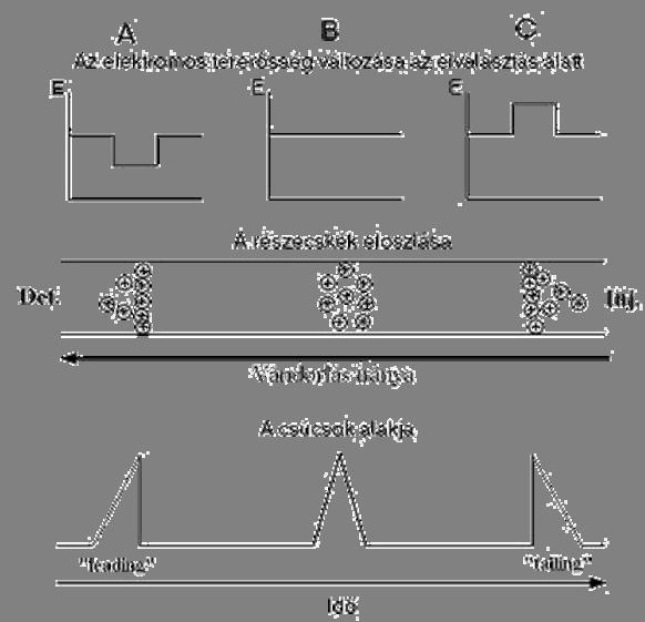 Elektrodiszperzió Az elektrodiszperzió okozta zónaszélesedés magyarázata: a térerősség, a