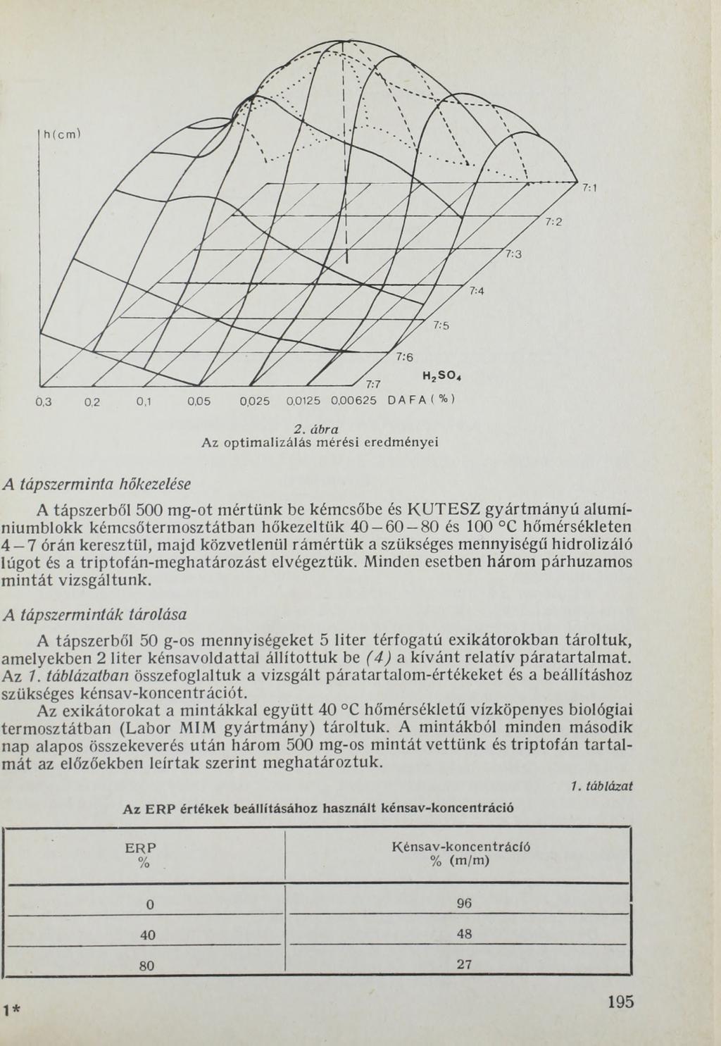 2. ábra Az optim alizálás mérési eredményei A tápszerminta hőkezelése A tápszerből 500 mg-ot mértünk be kémcsőbe és KUTESZ gyártmányú alumíniumblokk kémcsőtermosztátban hőkezeltük 40 60 80 és 100 C