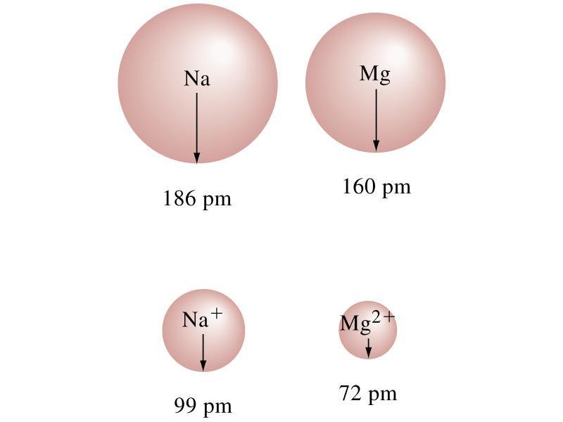 Kation sugár Z=11 Z=12 [Ne]3s 1