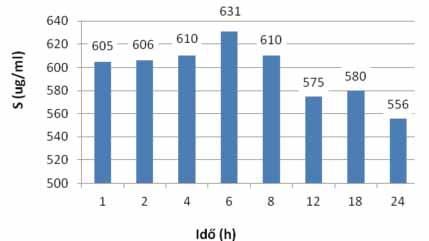 Az eredmények alapján nem szükséges 48 óra keverési idő az oldatban való telítési egyensúly beállásához a hidroklorotiazid esetében.