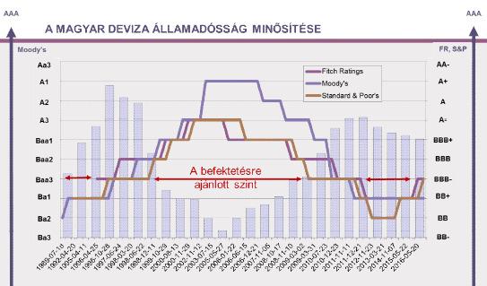 A tőke ára: függ nagymértékben az ország (állam, szuverén) kockázatosságának megítélésétől