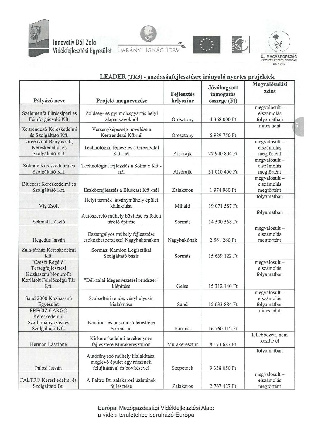 lnnovativ Dei-Zala Videkfejlesztesi Egyesulet DARANYl lgnac TE RV ~ -- -- ----------- V DEKFE.Jl. ESZiESI 0 R OGR~.M 2007-?.C13 Palyazo neve Szelemenfa Fiireszipari es Fernforga<;sol6 Kft.