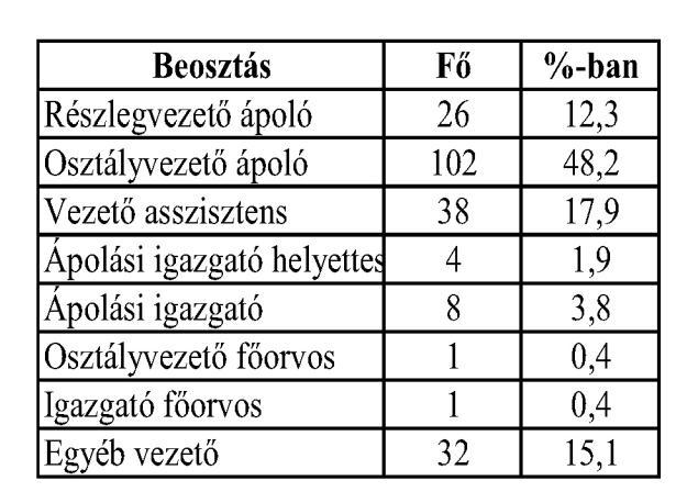 A kérdőívvel egészségügyi intézményeket, illetve egészségügyi szolgáltatókat kerestem meg, összesen 21 intézményt.
